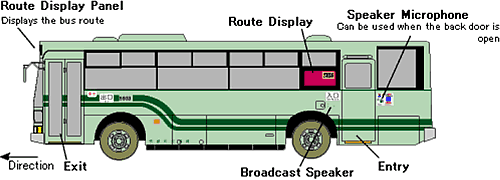 Details of a bus 